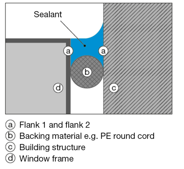 Graphic sealant behaviour 