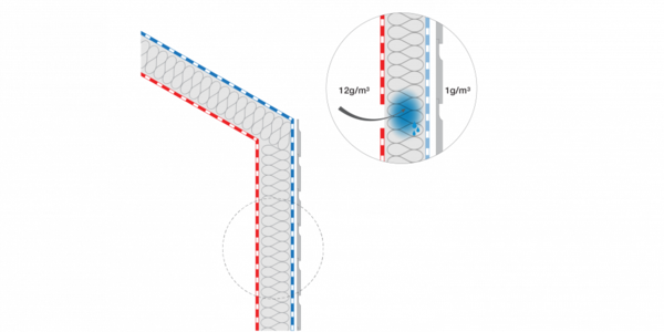 Graphique montrant pourquoi l'isolation doit aussi être protégée de l'intérieur