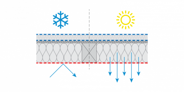 Graphique montrant l'effet d'une membrane variable humide.