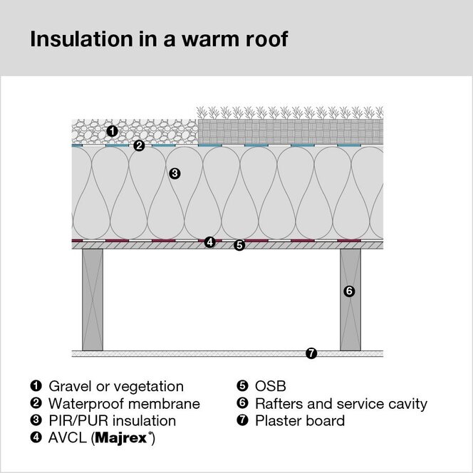 A typical warm roof construction.