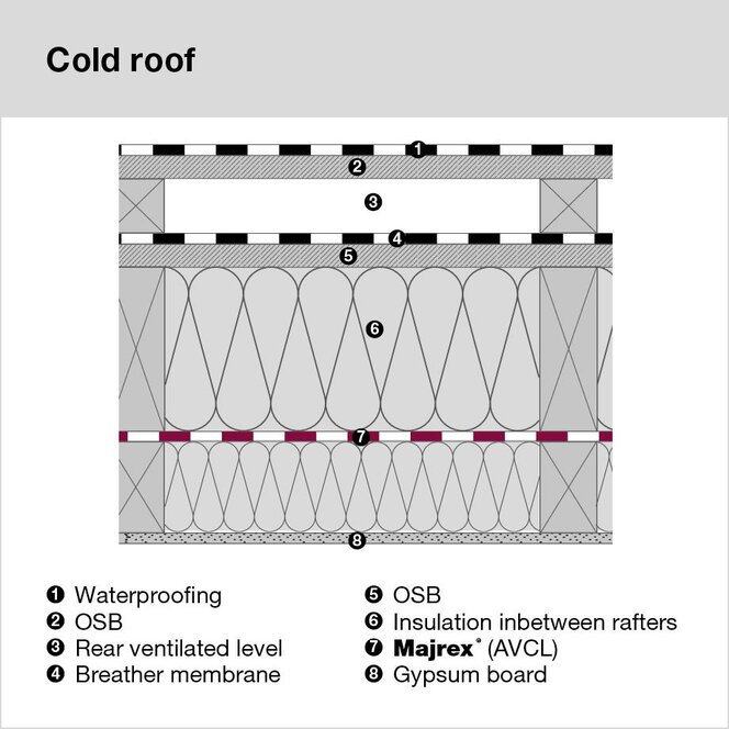 Typical cold roof construction with ventilated cavity under the roof deck.