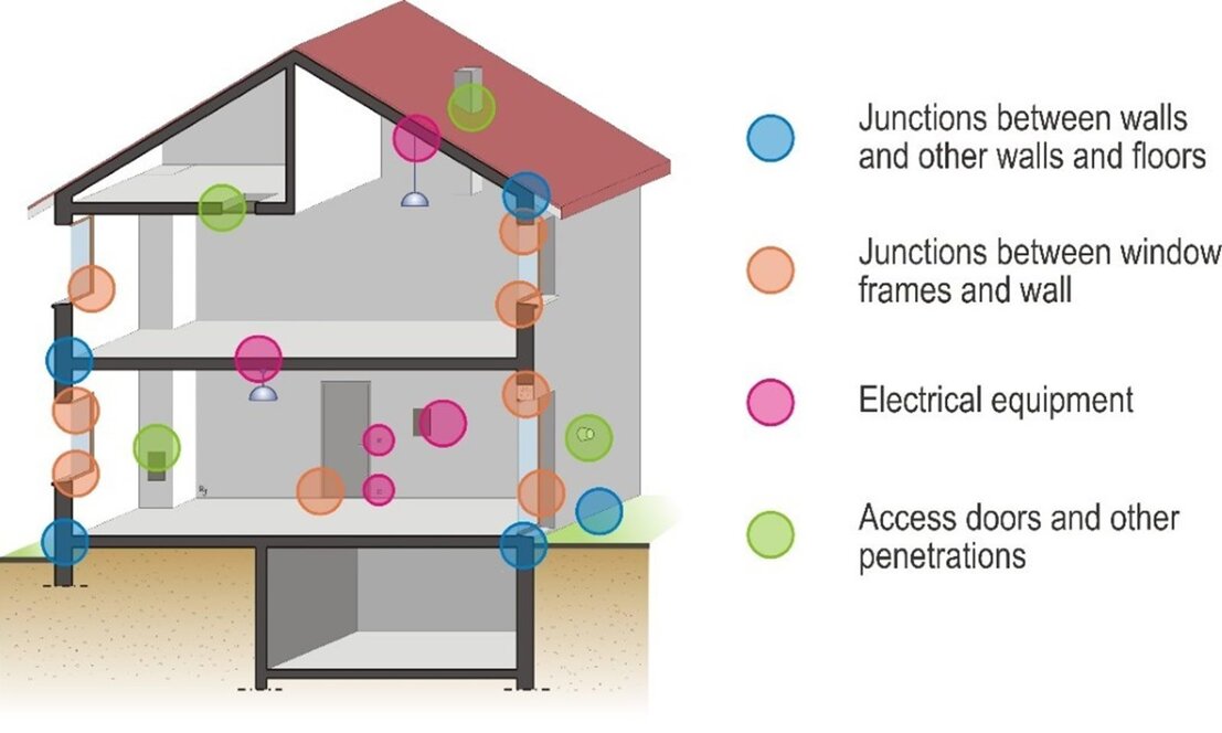 Vertical section of a typical dwelling showing key junctions where air leakage is likely to occur.
